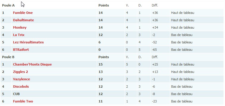 Mditerrane _Divisions_Rgionales_2__Indoor__Saison_Fdrale_20112012__Rsultats_fdraux__Ultimate__FFDF_-_Federation_Flying_Dis